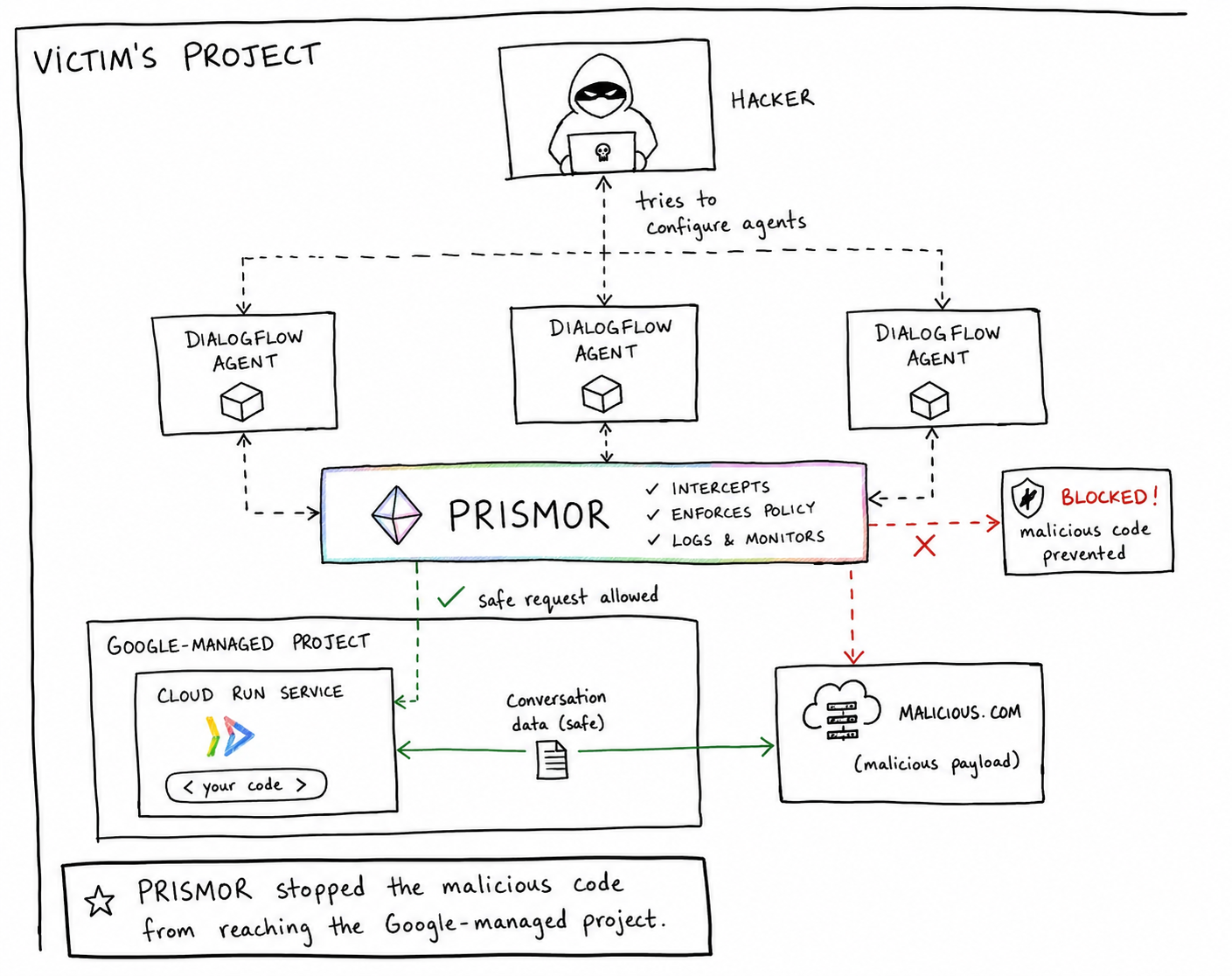 Diagram showing Prismor intercepting Dialogflow agent actions and blocking malicious code from reaching a Google-managed Cloud Run runtime