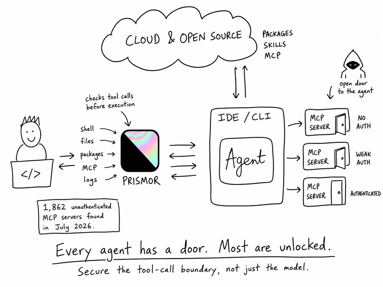 Diagram showing Prismor checking every tool call, shell command, file write, package install, and MCP interaction before execution, positioned between the developer's IDE agent and MCP servers with no, weak, or full authentication